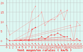 Courbe de la force du vent pour Isle-sur-la-Sorgue (84)