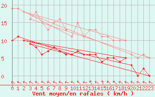 Courbe de la force du vent pour Nonaville (16)
