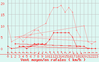 Courbe de la force du vent pour Cavalaire-sur-Mer (83)