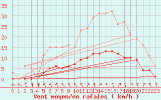 Courbe de la force du vent pour Isle-sur-la-Sorgue (84)