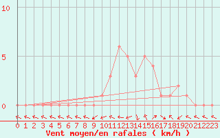 Courbe de la force du vent pour Selonnet (04)