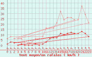 Courbe de la force du vent pour Cerisiers (89)