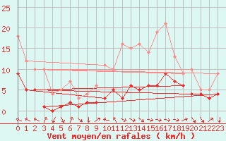 Courbe de la force du vent pour Sariena, Depsito agua