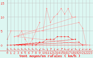 Courbe de la force du vent pour Charleville-Mzires / Mohon (08)