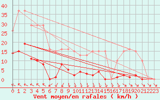 Courbe de la force du vent pour Agde (34)