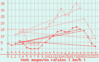 Courbe de la force du vent pour Hestrud (59)