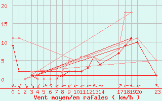 Courbe de la force du vent pour Manlleu (Esp)