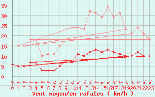 Courbe de la force du vent pour Gurande (44)