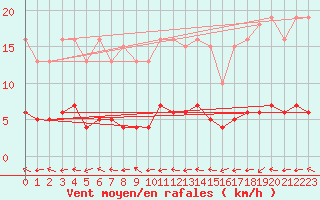 Courbe de la force du vent pour Valleroy (54)