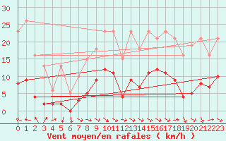 Courbe de la force du vent pour Narbonne-Ouest (11)