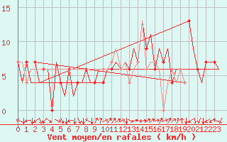 Courbe de la force du vent pour Huesca (Esp)