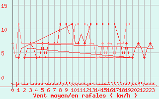 Courbe de la force du vent pour Wittmundhaven