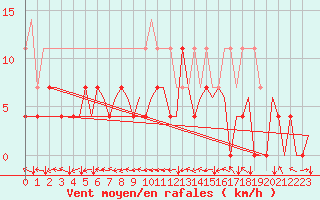 Courbe de la force du vent pour Bardufoss