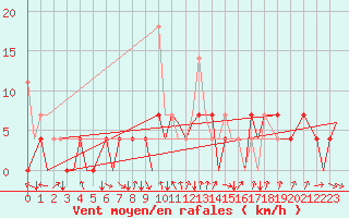 Courbe de la force du vent pour Bardufoss