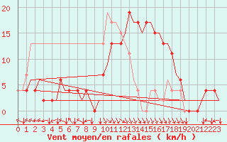 Courbe de la force du vent pour Bilbao (Esp)