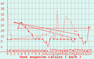 Courbe de la force du vent pour Batsfjord