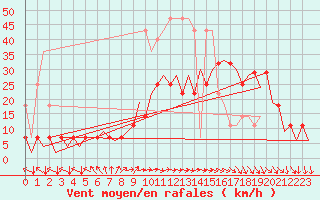 Courbe de la force du vent pour Bonn (All)