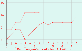 Courbe de la force du vent pour Joensuu