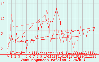 Courbe de la force du vent pour Ronchi Dei Legionari