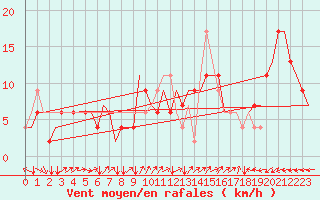 Courbe de la force du vent pour Verona / Villafranca