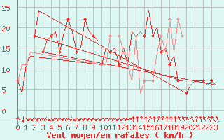 Courbe de la force du vent pour Umea Flygplats