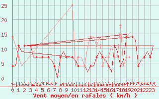Courbe de la force du vent pour Alta Lufthavn