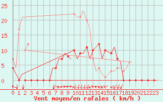 Courbe de la force du vent pour Vilhelmina