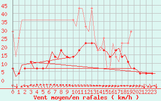 Courbe de la force du vent pour Volkel