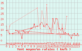 Courbe de la force du vent pour Thessaloniki Airport