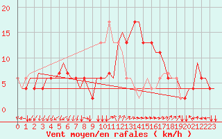 Courbe de la force du vent pour Roma / Ciampino