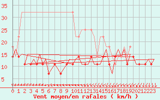 Courbe de la force du vent pour Leipzig-Schkeuditz