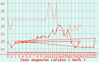 Courbe de la force du vent pour Gilze-Rijen