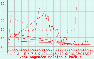 Courbe de la force du vent pour Gdansk-Rebiechowo