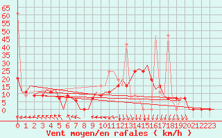 Courbe de la force du vent pour Rabat-Sale