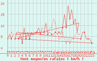 Courbe de la force du vent pour Santiago / Labacolla