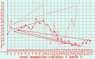 Courbe de la force du vent pour Haugesund / Karmoy