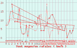 Courbe de la force du vent pour Milano / Malpensa