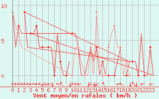 Courbe de la force du vent pour Bilbao (Esp)
