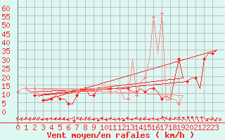 Courbe de la force du vent pour Zaragoza / Aeropuerto
