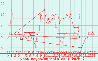 Courbe de la force du vent pour Bilbao (Esp)