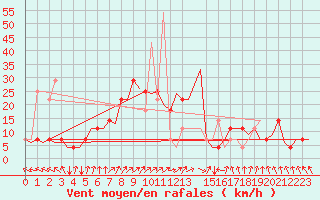 Courbe de la force du vent pour Kuusamo