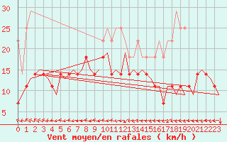 Courbe de la force du vent pour Helsinki-Vantaa