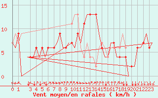 Courbe de la force du vent pour Bergamo / Orio Al Serio