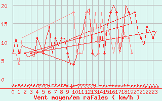 Courbe de la force du vent pour Hemavan