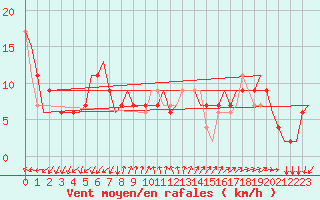 Courbe de la force du vent pour Gnes (It)