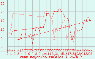 Courbe de la force du vent pour Venezia / Tessera