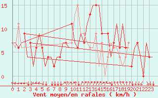 Courbe de la force du vent pour Ronchi Dei Legionari