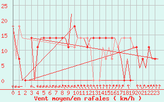 Courbe de la force du vent pour Odesa