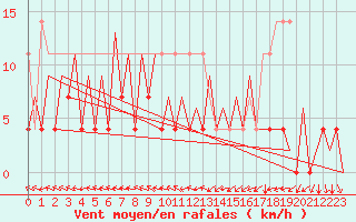 Courbe de la force du vent pour Bucuresti / Imh