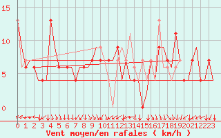 Courbe de la force du vent pour Madrid / Barajas (Esp)